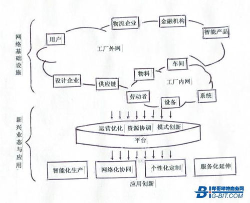 工(gōng)業互聯網發展進階