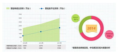 2014智能(néng)電(diàn)視應用(yòng)行業報告.pps