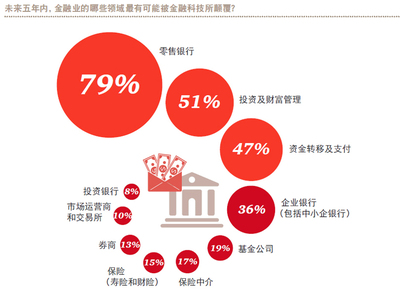 普華永道:2017年全球金融科(kē)技(jì )調查中(zhōng)國(guó)概要-中(zhōng)國(guó)管理(lǐ)咨詢網(chnmc.com)