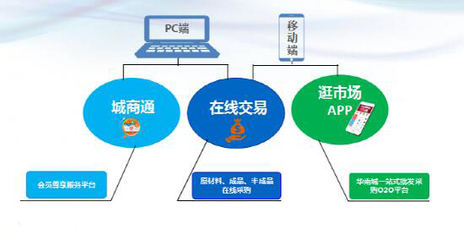 重慶華南城如何讓專業市場商(shāng)戶增加營業額? - 商(shāng)業地産(chǎn)諸葛亮-二三四線(xiàn)城市著名(míng)商(shāng)業地産(chǎn)策劃公(gōng)司-中(zhōng)國(guó)商(shāng)業地産(chǎn)策劃網-19年操盤經驗,專業提供商(shāng)業地産(chǎn)前期策劃市場定位招商(shāng)銷售運營管理(lǐ)顧問等服務(wù)