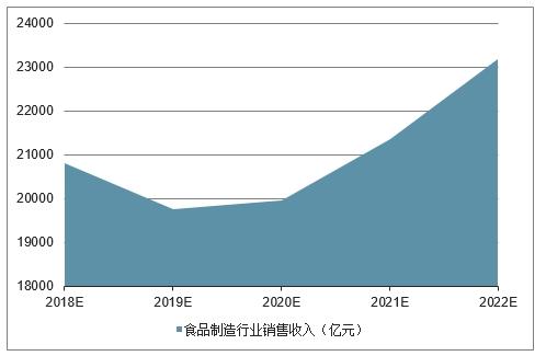 2018-2022年中(zhōng)國(guó)食品制造行業銷售收入預測